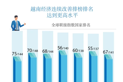 图表新闻：越南经济连续改善排榜排名 达到更高水平