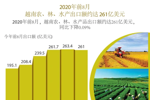 图表新闻：前8月，越南农、林、水产品出口额约达261亿美元