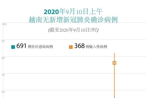 图表新闻：2020年9月10日上午越南无新增新冠肺炎确诊病例