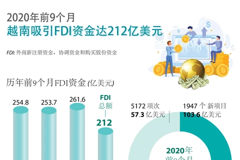 图表新闻：今年前9月越南吸引FDI资金达212亿美元