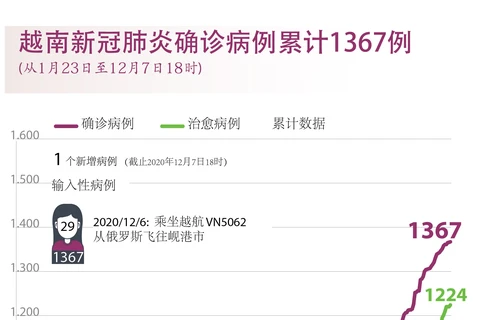 图表新闻: 越南新冠肺炎确诊病例累计1367例