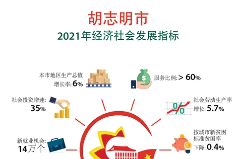 图表新闻：胡志明市2021年经济社会发展指标