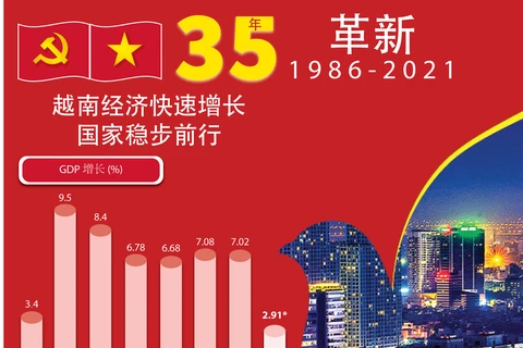 图表新闻：35年革新与发展：越南经济快速增长、国家稳步前行