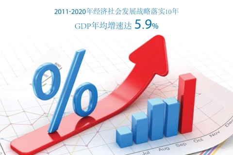 图表新闻：2011-2020年经济社会发展战略实施10周年：越南GDP年均增速达 5.9%