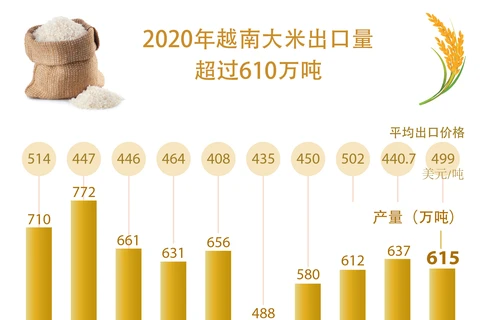 图表新闻：2020年越南大米出口量超过610万吨