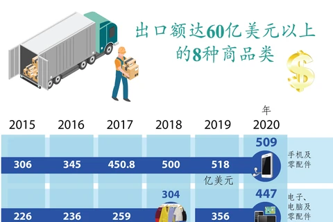 图表新闻：越南八种商品类出口额达60亿美元以上