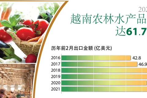 图表新闻：2021年前2月越南农林水产品出口额达61.7亿美元