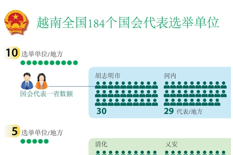 图表新闻：越南全国184个国会代表选举单位