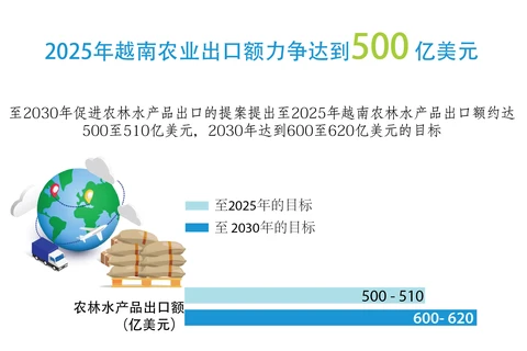 图表新闻：2025年越南农业出口额力争达到500亿美元