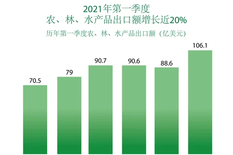 图表新闻：2021年第一季度越南农林水产品出口额增长20%
