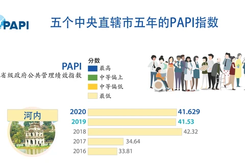 图表新闻：五个中央直辖市五年的PAPI指数