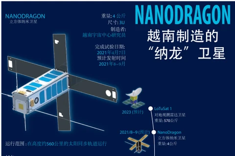 图表新闻：越南研制的“纳龙”卫星将于9月份发射升空