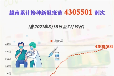互动图表： 越南接种新冠疫苗人数超过430多万人
