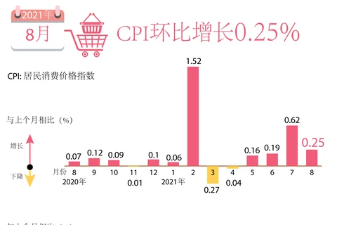 图表新闻：8月份越南CPI指数环比增长0.25%