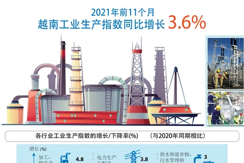 图表新闻：2021年前11个月越南工业生产指数同比增长3.6%