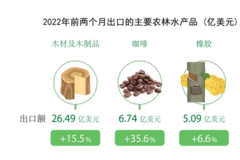 图表新闻：2022年前两个月越南农林水产品出口额 增长 20.9 %