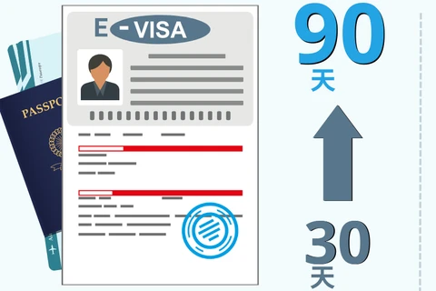 图表新闻：国会正式批准将电子签证延长至90天