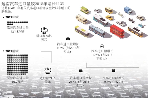 图表新闻：越南汽车进口量较2018年增长113%