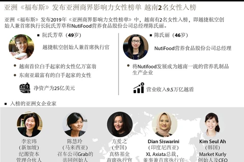 图表新闻：亚洲《福布斯》发布亚洲商界影响力女性榜单 越南2名女性入榜