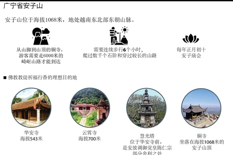 图表新闻：广宁省安子山