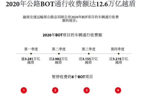 图表新闻：2020年公路BOT通行收费额达12.6万亿越盾