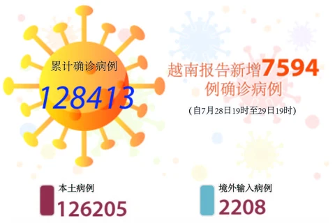 图表新闻：越南报告新增7594例确诊病例