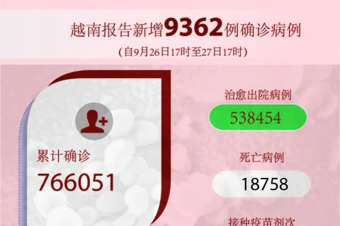 图表新闻：越南报告新增9362例确诊病例 累计死亡病例18758例