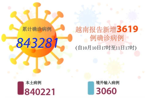 图表新闻：越南报告新增3619例确诊病例 累计新冠疫苗接种超5400万剂次