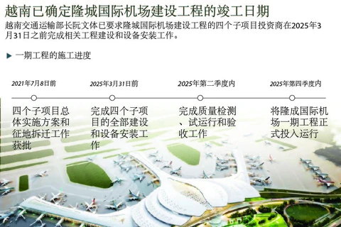 图表新闻：越南已确定隆城国际机场建设工程的竣工日期