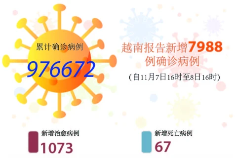 图表新闻：越南报告新增7988例确诊病例