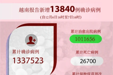 图表新闻：越南报告新增13840例确诊病例 新增死亡病例217例