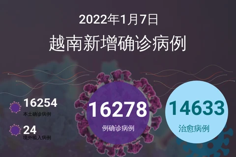 图表新闻：1月7日越南报告新增的新冠肺炎确诊病例