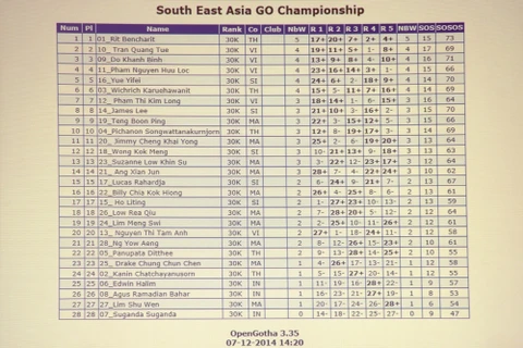 第二届东南亚围棋锦标赛的结果