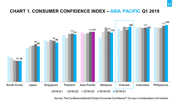 Vietnam consumer confidence index rises to record high