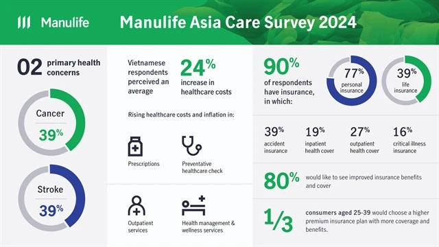 Cancer and stroke are primary health concerns. (Photo courtesy of Manulife Vietnam)