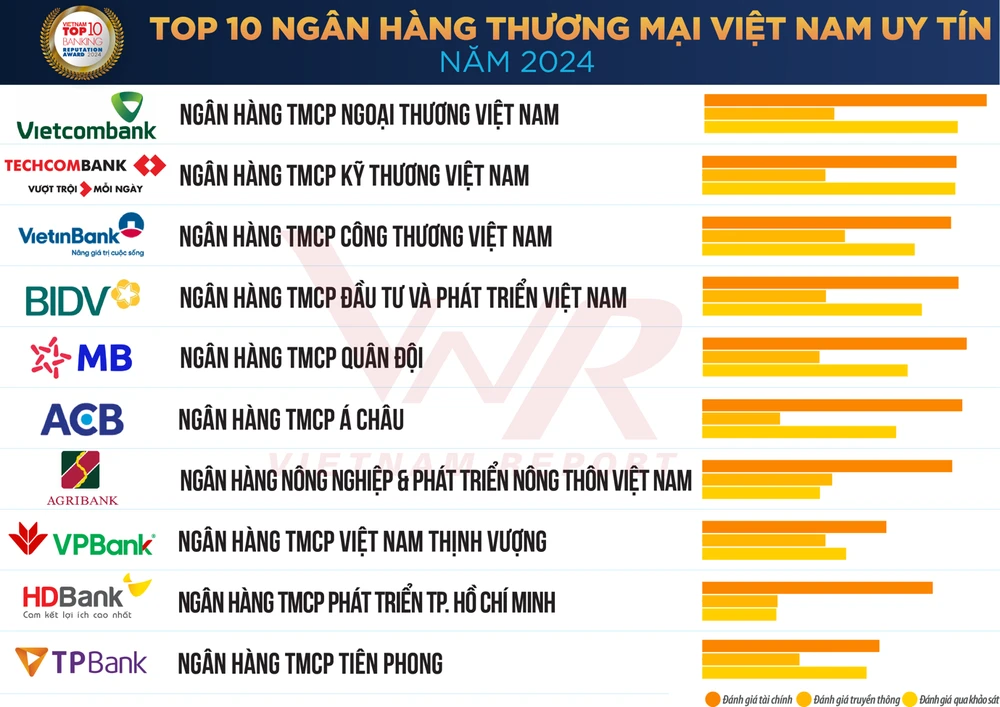 2024年越南十大知名商业银行名单发布。图自vietnamnet.vn