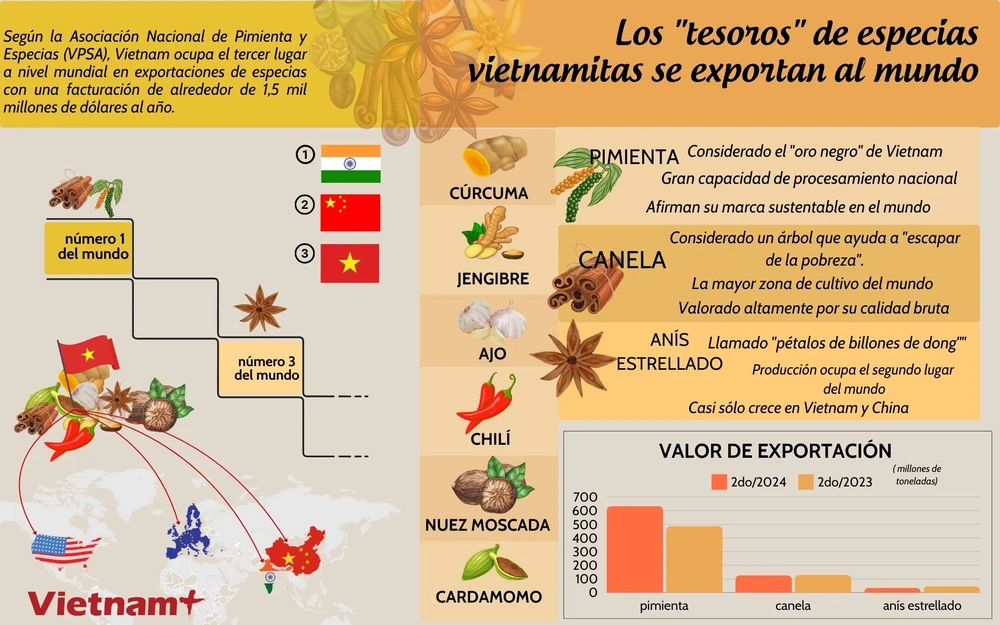 Especias vietnamitas se exportan al mundo