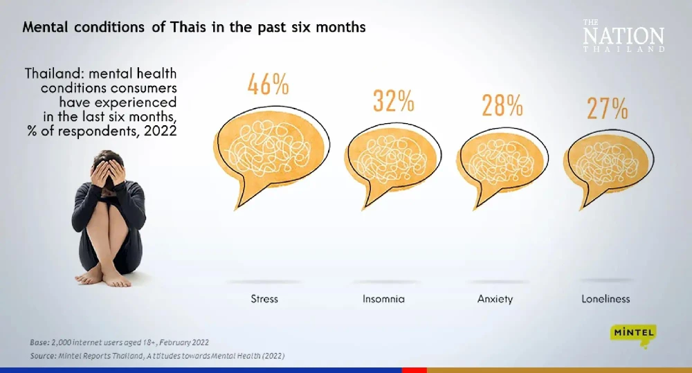 Mental health problems in Thailand are on the rise. (Illustrative photo - Source: The Nation)