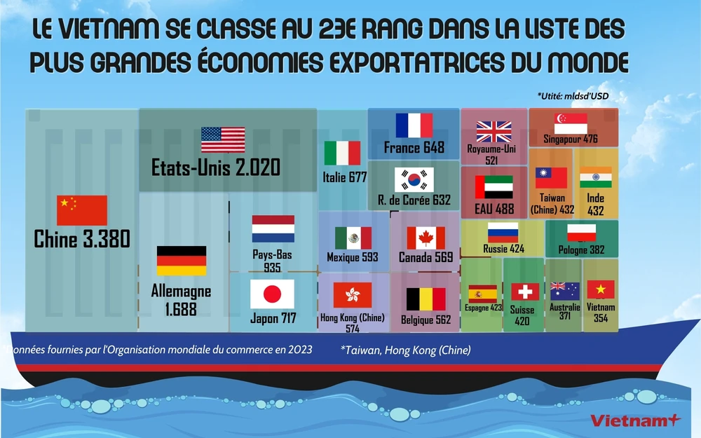 Le Vietnam se classe au 23e rang dans la liste des plus grandes économies exportatrices du monde 