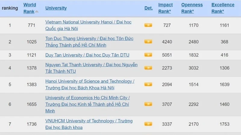 Vietnamese universities in the rankings (Photo: Webometrics)