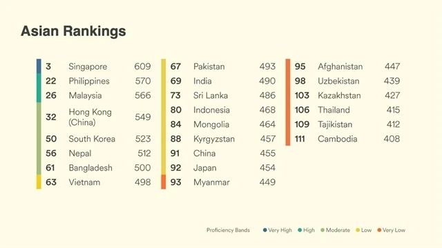 In the Asian region, Vietnam ranks eighth in English proficiency with a score of 498. (Infographic courtesy of EF Education First)