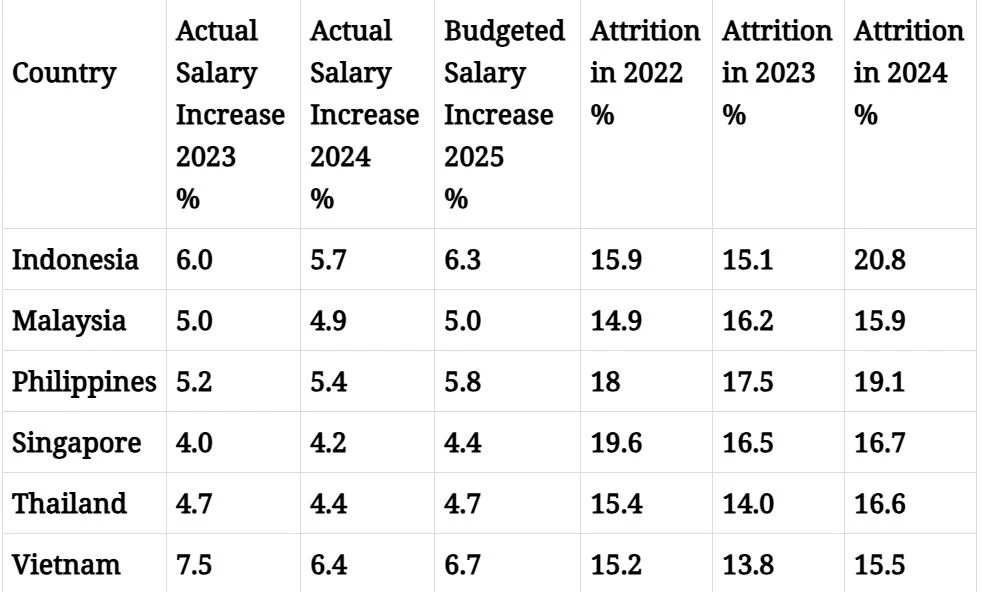 Budgeted salary increases for 2025 across Southeast Asia are projected to be higher than in 2024 (Photo: Aon)