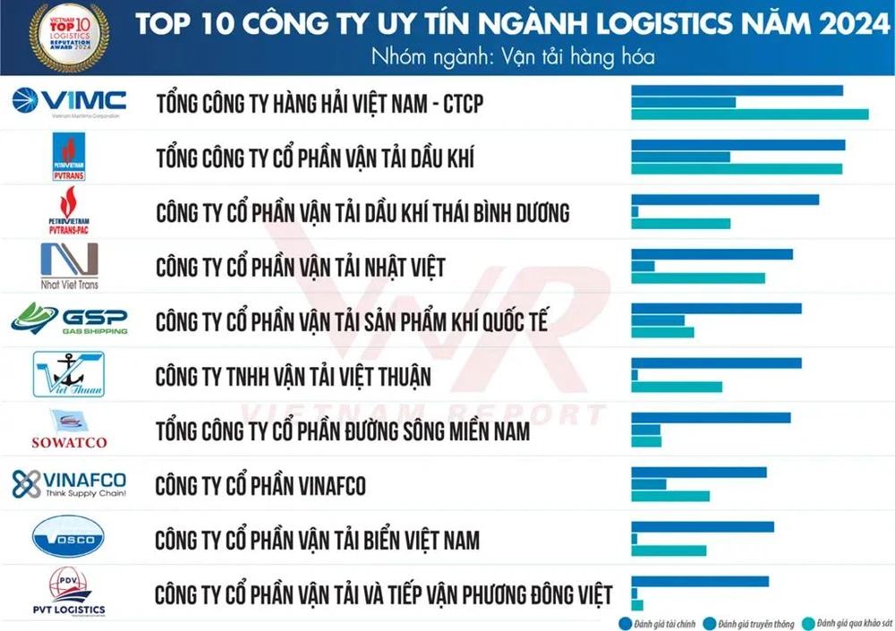 La lista de las 10 compañías de logística más prestigiosas de Vietnam (Foto: bnews.vn)