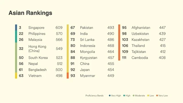 Le Vietnam se classe 63e sur 116 pays et régions en termes de maîtrise de l'anglais