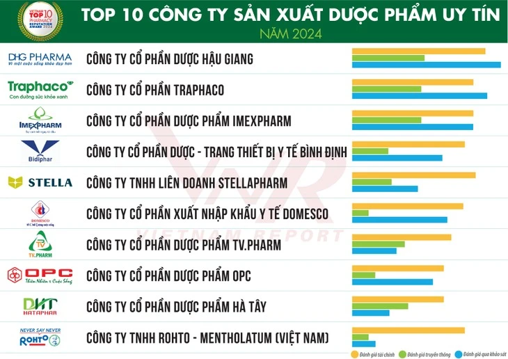 Top 10 reputable pharmaceutical, medical supply companies in 2024 announced (Photo: Vietnam Report)