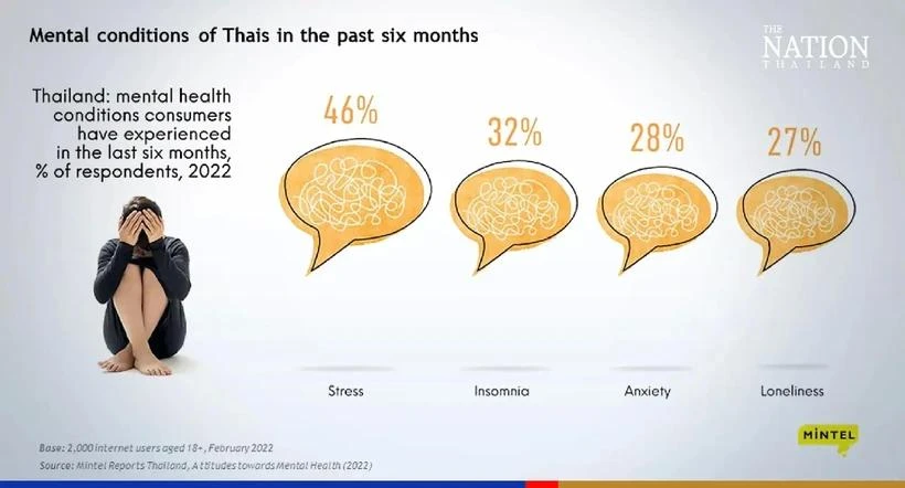 Los problemas de salud mental en Tailandia van en aumento. (Fuente: The Nation)