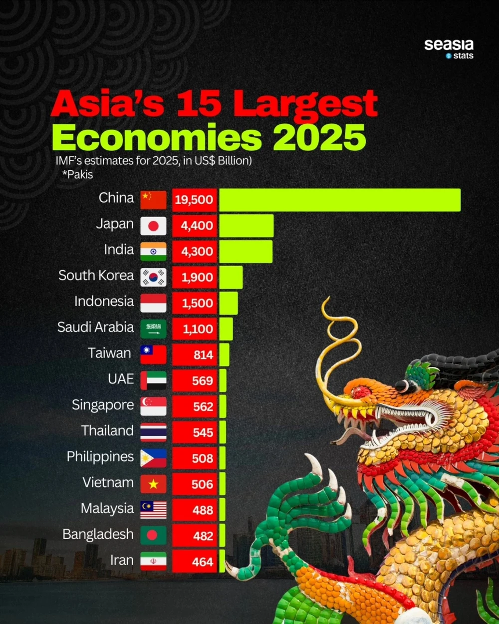 Las mayores economías de Asia, según Seasia Stas. (Fuente: Seasia Stas)