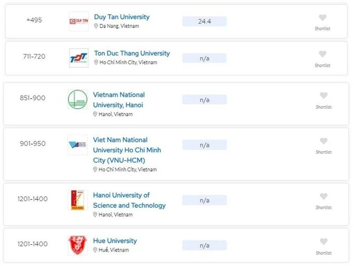 Скриншот шести вьетнамских университетов в рейтинге QS World University Rankings 2025. 
