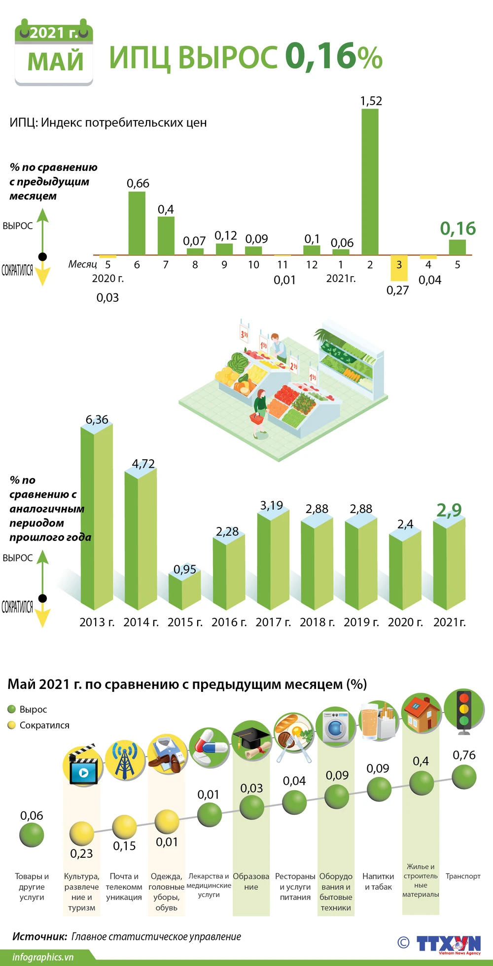 Индекс потребительских цен в мае 2021 года вырос на 0,16% | Vietnam+  (VietnamPlus)