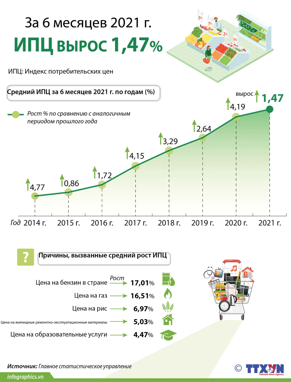 Индекс потребительских цен (ИПЦ) За 6 месяцев 2021 года 1,47% Средний ИПЦ  за 6 месяцев 2021 года вырос 1,47% | Vietnam+ (VietnamPlus)